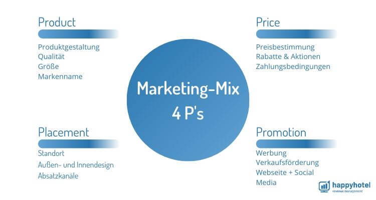 Marketing-Mix
